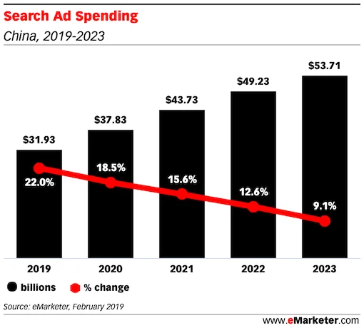 Search Ad Spending china 2019 2022