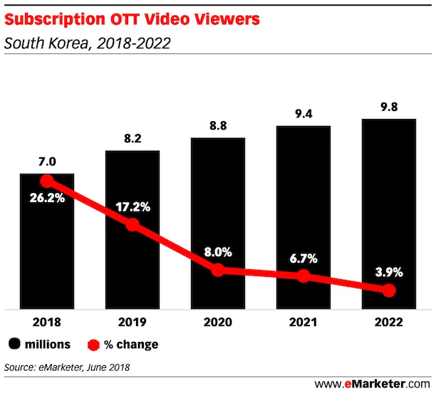 Subscription OTT video viewers and growth rate in South Korea 2019 to 2022