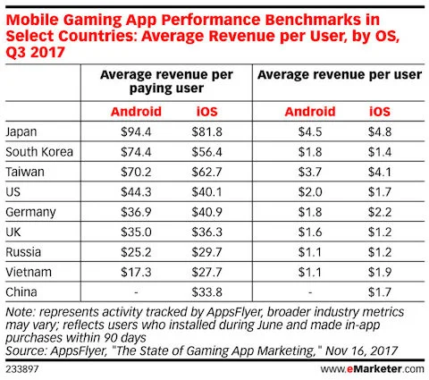 average-revenue-per-user-and-per-mobile-gamer-in-taiwan japan korea us china -2018