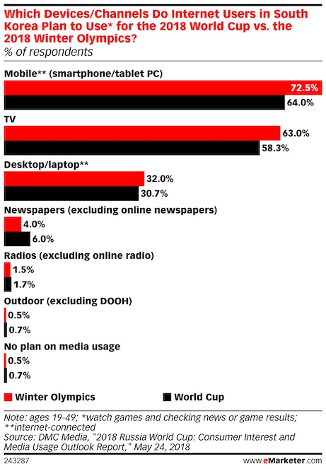 Device and channel used to watch sports in South Korea among younger demographics