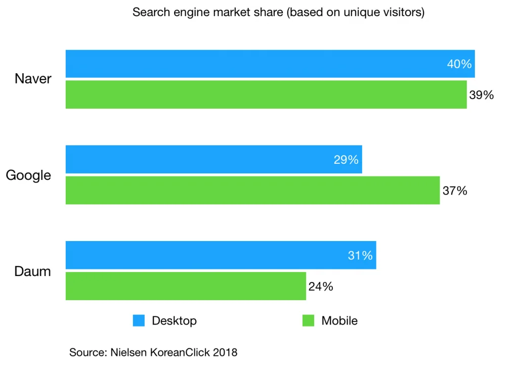 search engine market share in south korea 2018