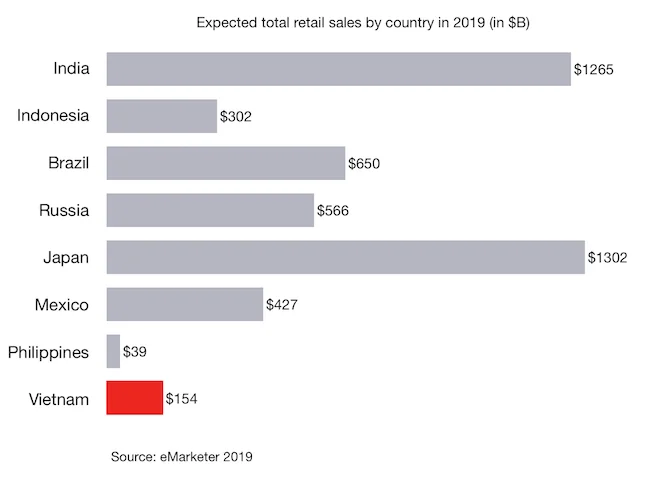 Expected total retail sales by country in 2019 in Vietnam and other countries (in $B)