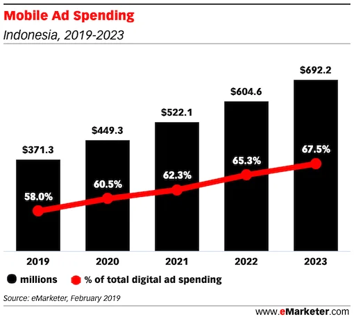 Mobile Ad Spending indonesia 2019 2023
