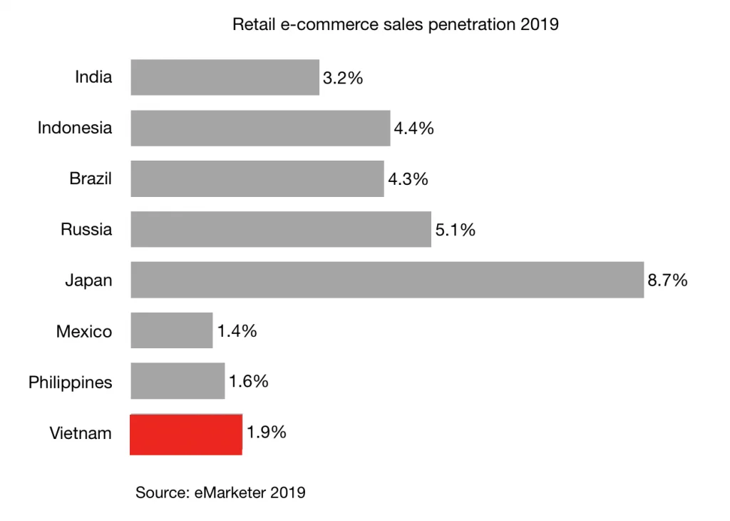 Retail e-commerce sales penetration 2019 Vietnam and other countries