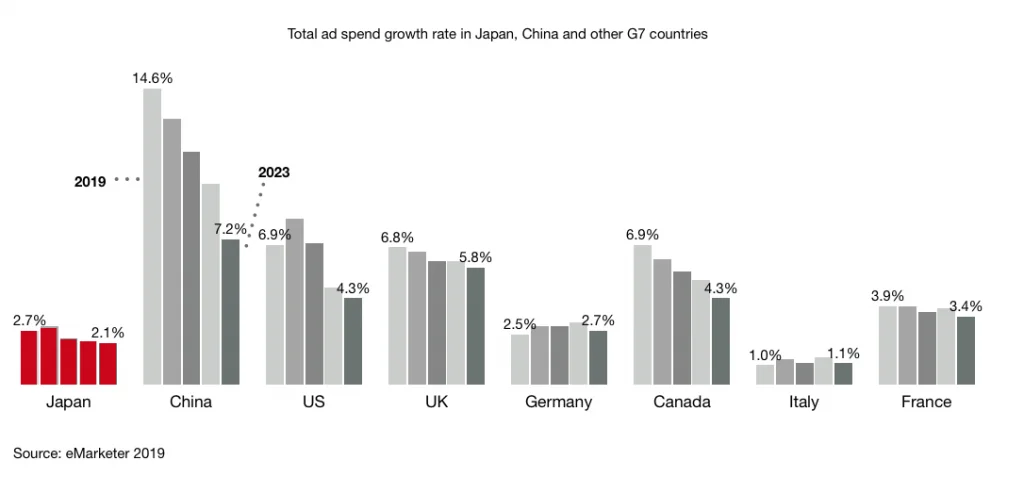 Total ad spend growth rate in Japan, China and other G7 countries 2019 2023 v2