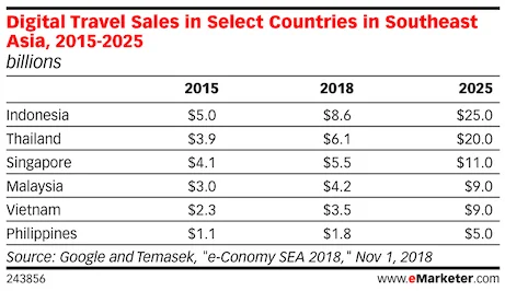 digital travel sales in vietnam and other southeast asia countries 2018 2025