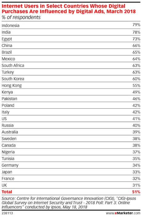internet user in selected countries whoes digital purchases influenced by digital ads