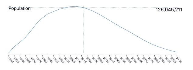 japan population trend 1950 - 2050