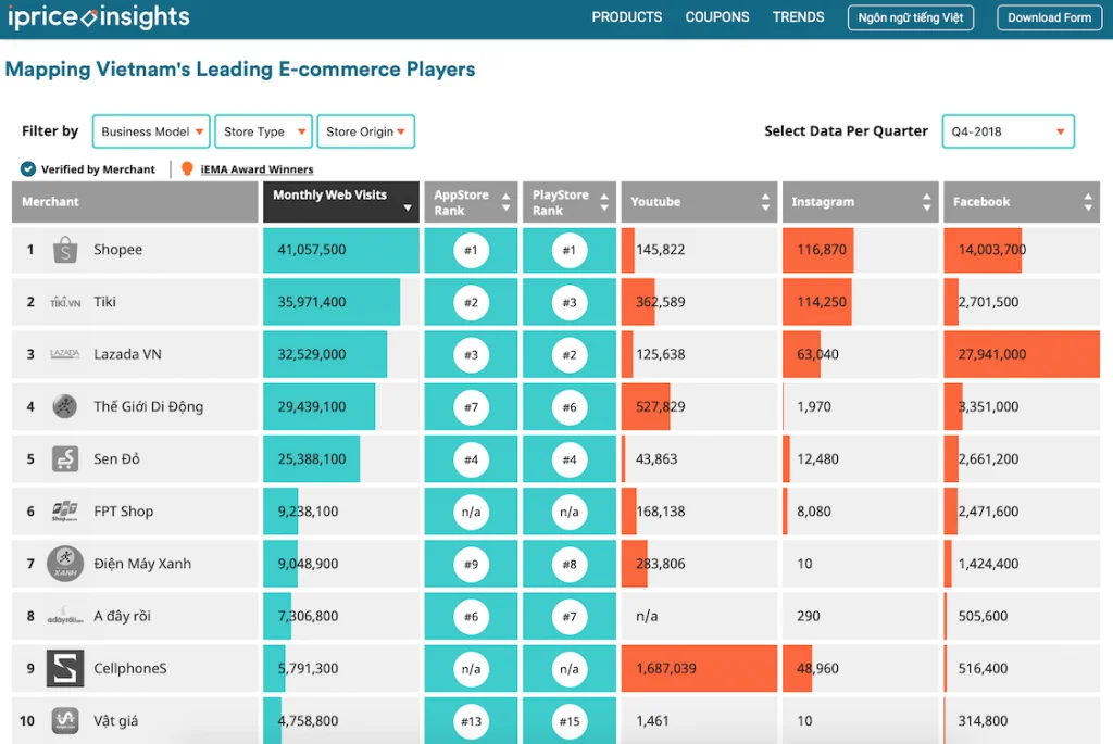 top e-commerce players in vietnam by visit q4 2018