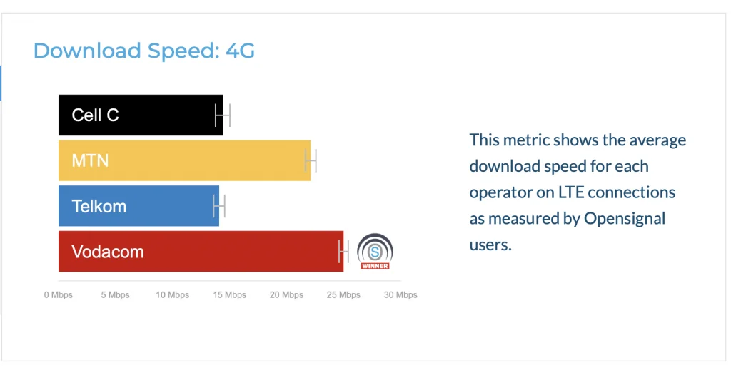 4G-download-speed-in-south-africa-2019