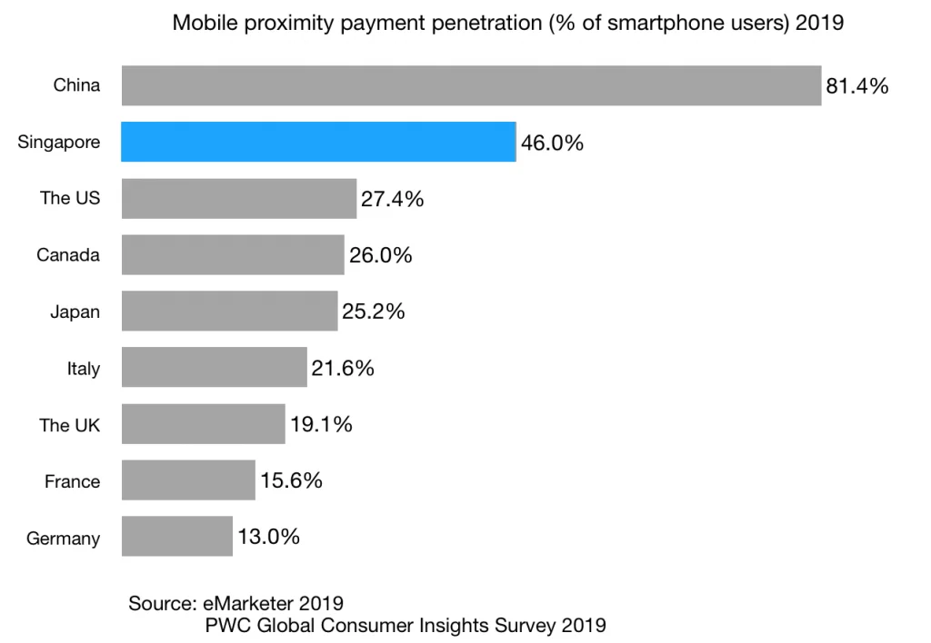 Mobile-proximity-payment-penetration-of-smartphone-users-2019-singapore-china-and-other-g7-countries