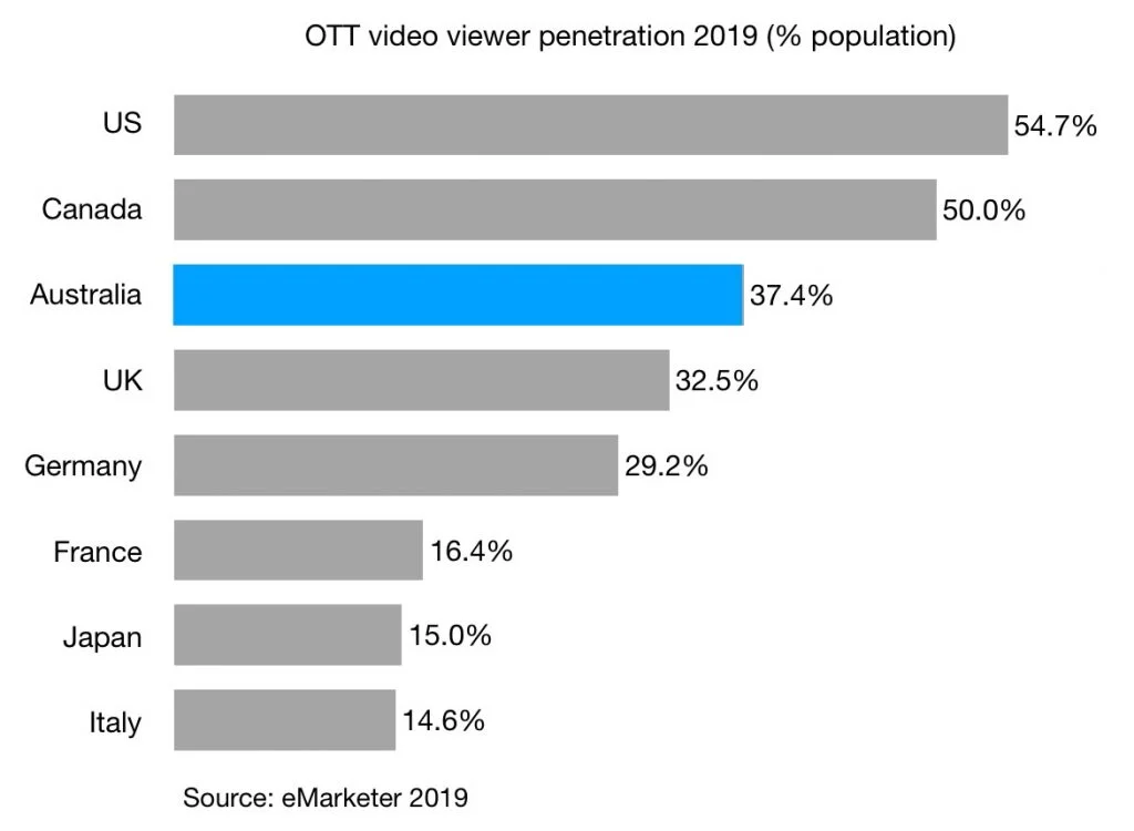 ott video viewer penetration 2019 australia g7 countries china