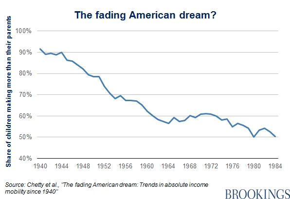share of children marking more money than their parents 1940 to 1980s