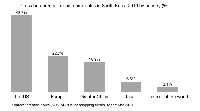 Cross border retail e-commerce sales in South Korea 2019 by country (%)
