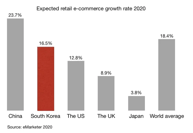 Expected retail e-commerce growth rate 2020 in China South Korea the US the UK Japan and the world average