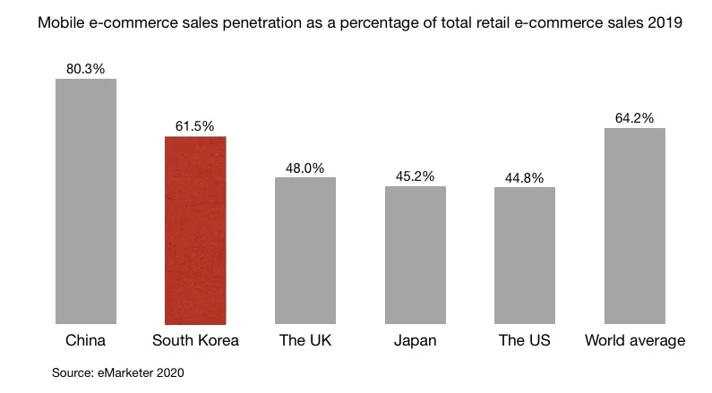 Mobile e-commerce sales penetration as a percentage of total retail e-commerce sales 2019 in China, South Korea, the UK, Japan, the US and world average