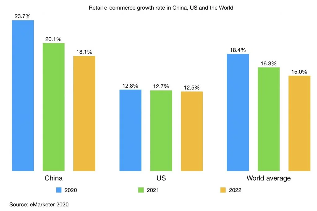 retail e-commerce growth in china, us and the world 2020 - 2022