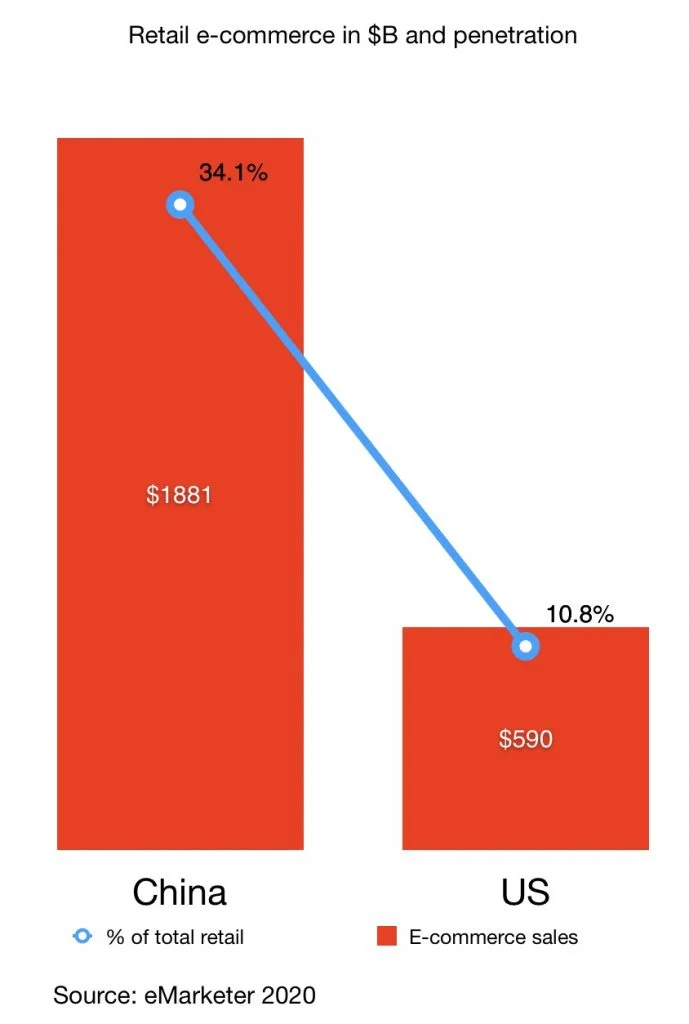 retail e-commerce in china vs the us in 2019