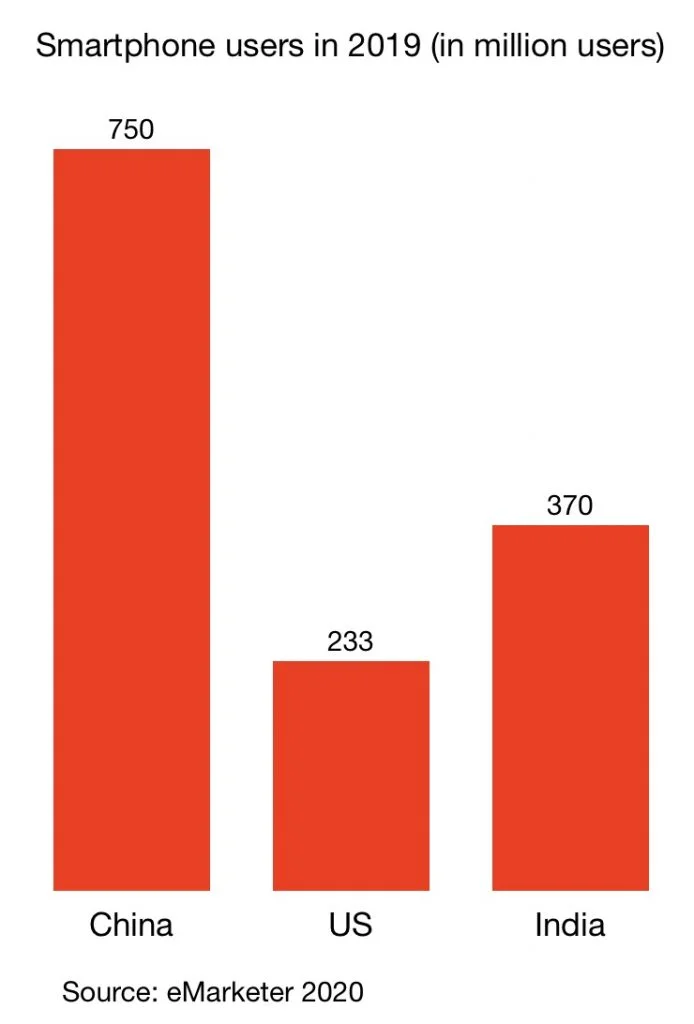 smartphone users in china, us and india in 2019