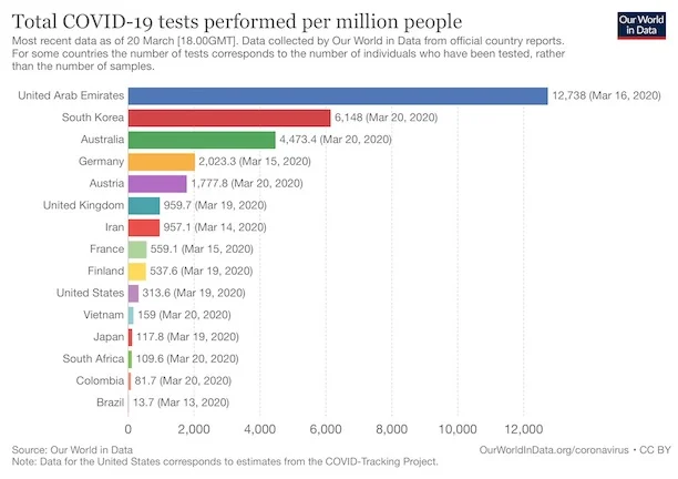 Covid 19 test per 1 million people for many countries in the world Mar 20