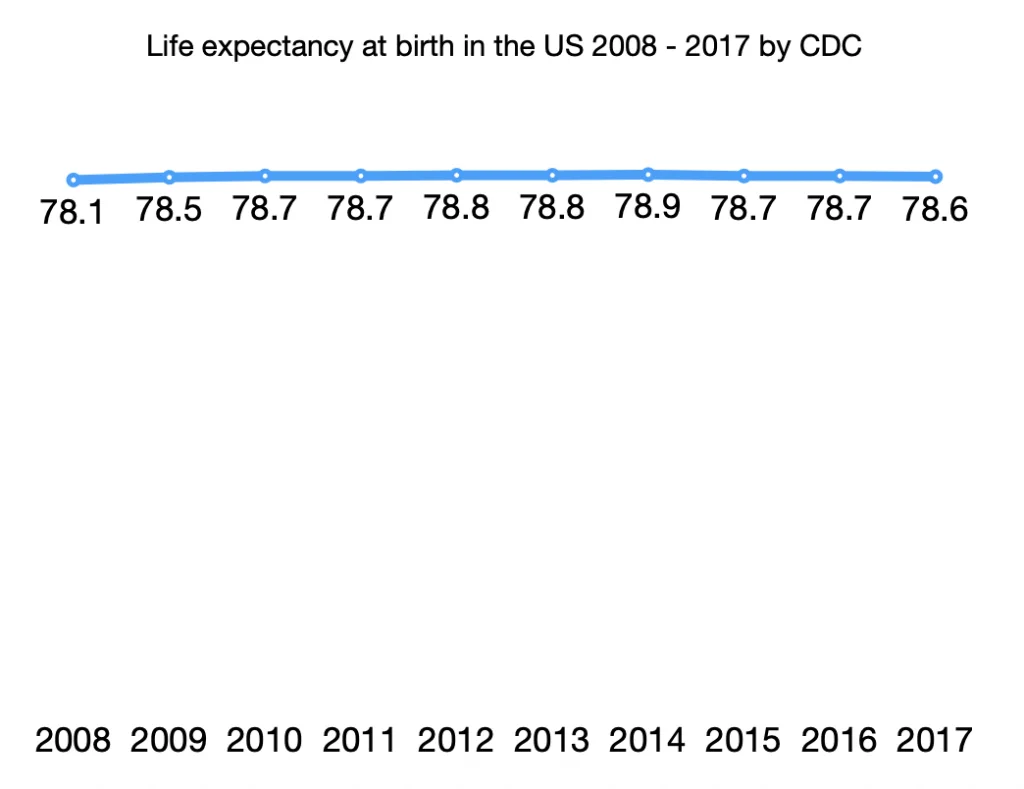 Life expectancy at birth in the US 2008 - 2017 by CDC