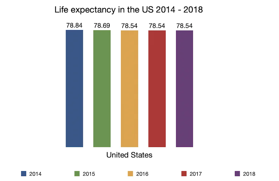 Life expectancy in the US 2014 to 2018