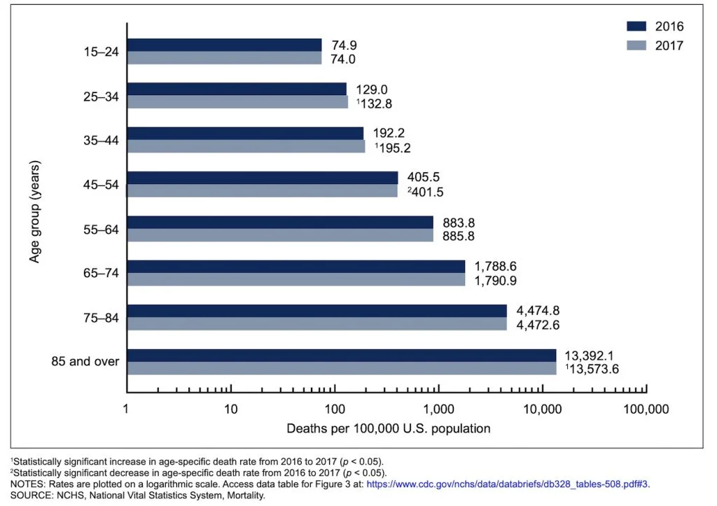 Mortality rates for different age groups 15 years and over in the United States 2016 and 2017