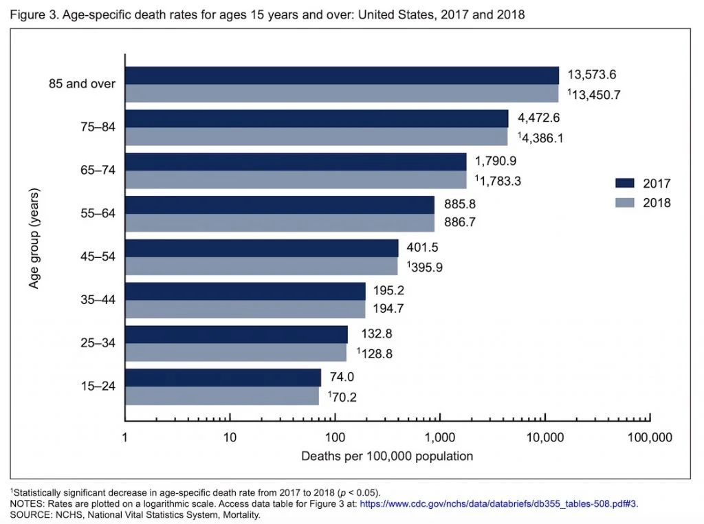 Mortality rates for different age groups 15 years and over in the United States 2017 and 2018