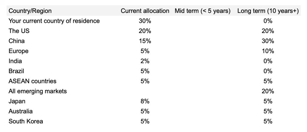 investment portfolio geographic diversification ray dalio