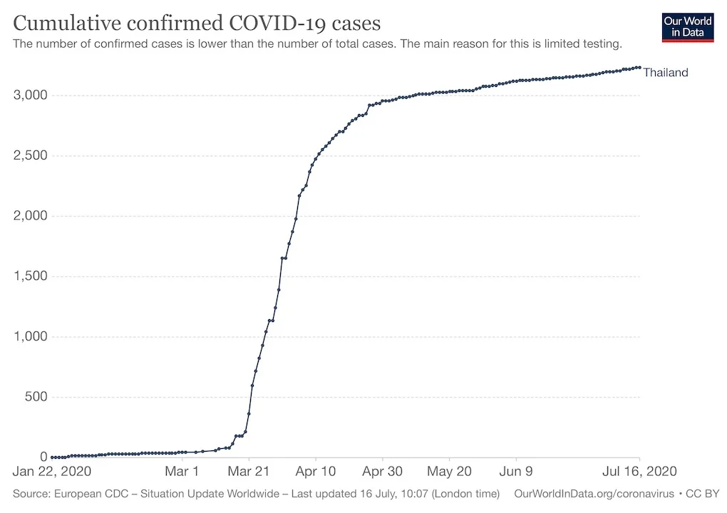 total-cases-covid-19 in Thailand