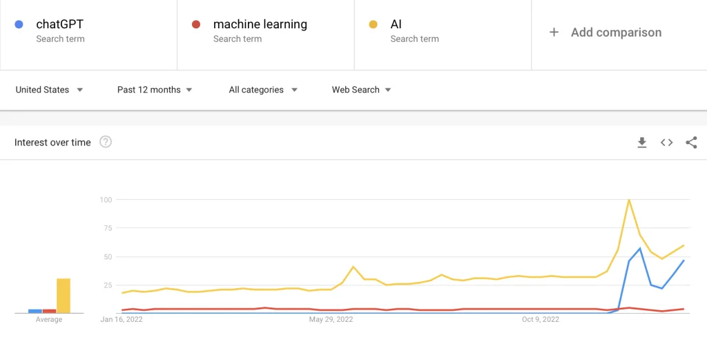 interest in AI ChatGPT and machine learning in the US from Jan 2022 to Jan 2023