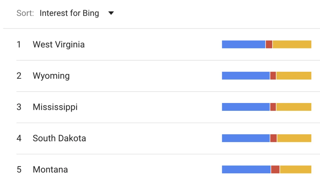 Top 5 subregions by interest for Bing Feb 2023