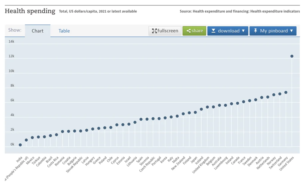health spending per capita amongst OECD countries in 2021