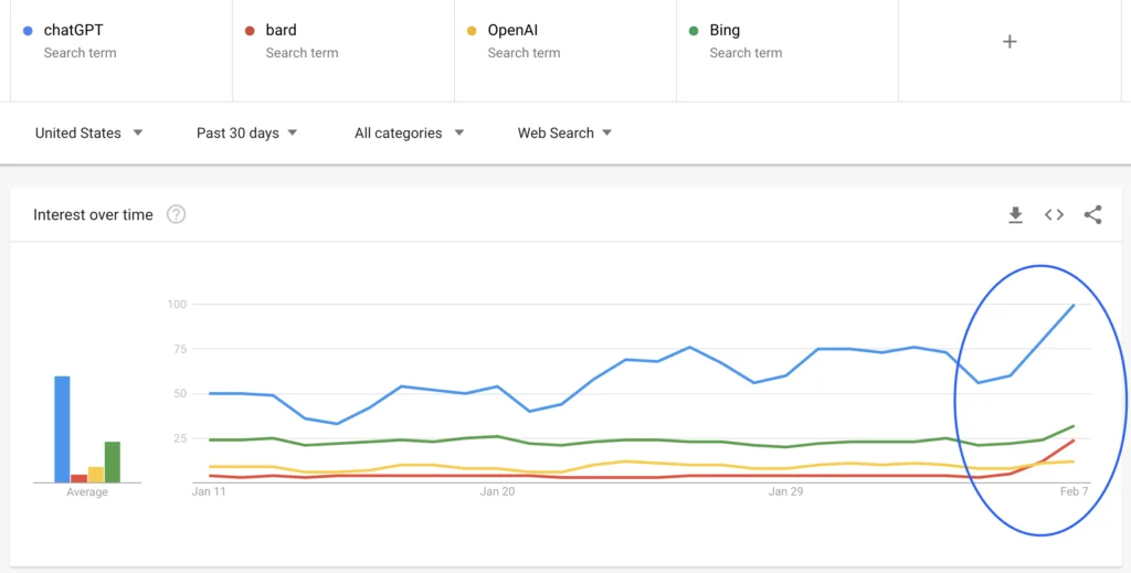 interest in Google Bard vs OpenAI vs ChatGPT vs Bing Feb 2023