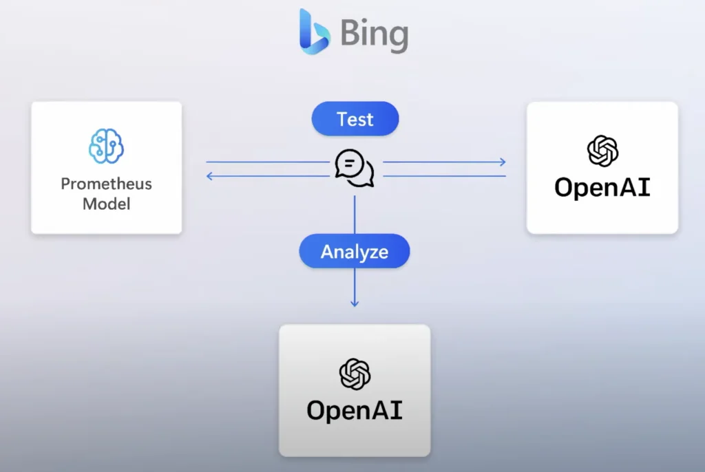 microsoft Bing and OpenAI prevents misuse