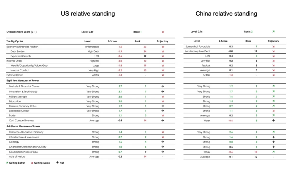 US and China relative empire standing Apr 2022 according to the country power index Ray Dalio