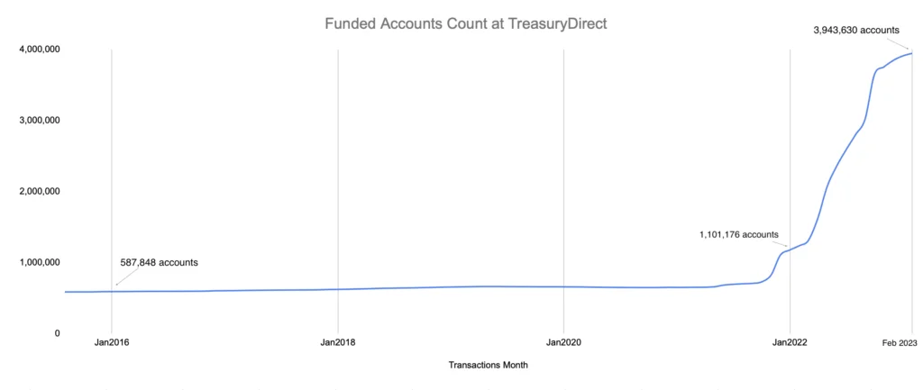 funded accounts trend at TreasuryDirect Jan 2016 - Feb 2023