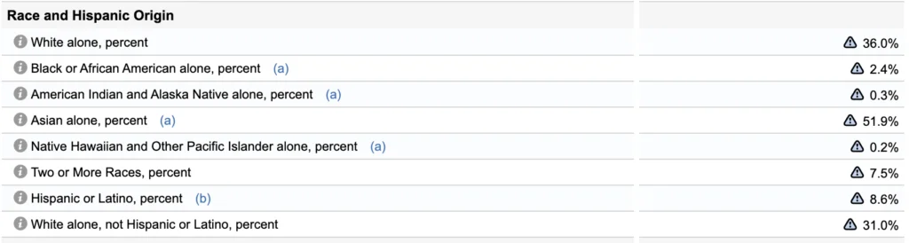 information on race in Foster city CA by Census