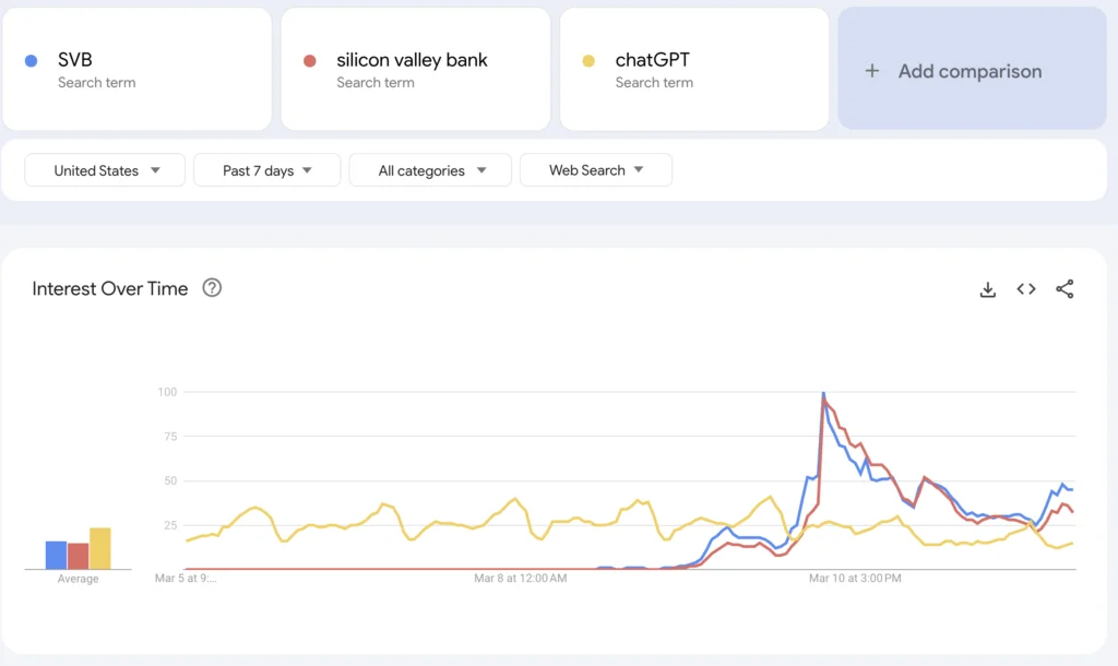 interest in SVB collape is 4x chatGPT in the US