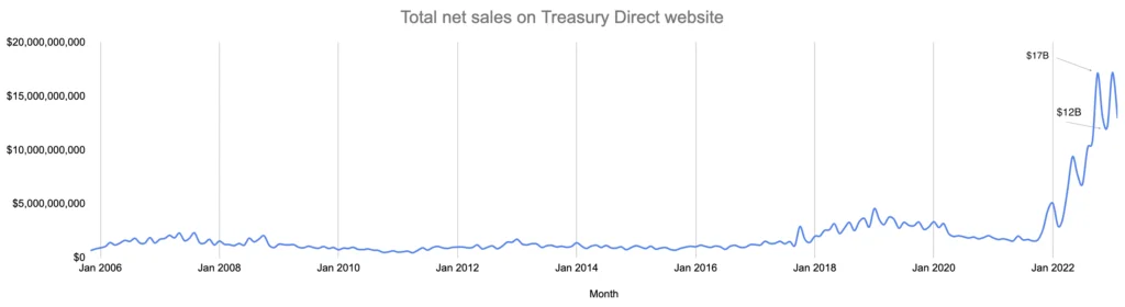 total net sales on treasury direct website over the years until Feb 2023 v2