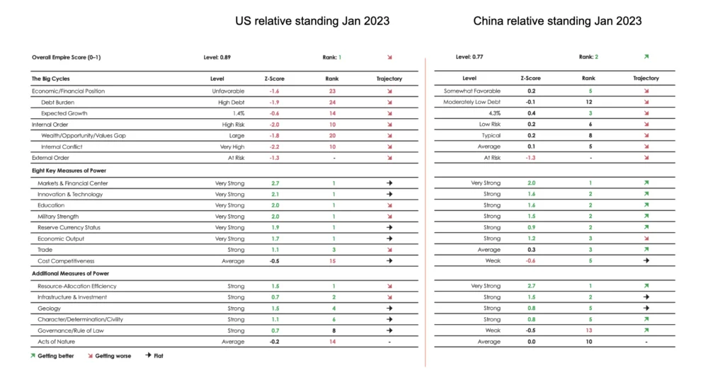 the US vs China relative empire scores Jan 2023 Ray Dalio