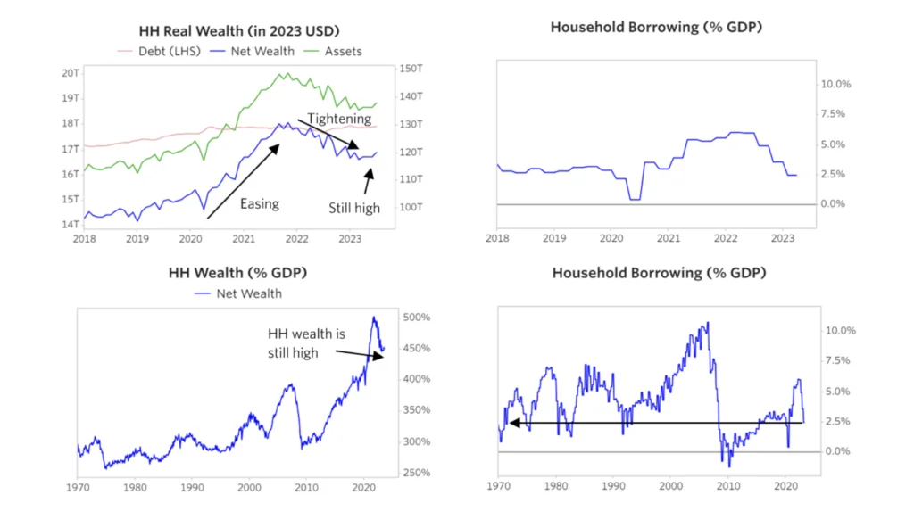 US Household real wealth and borrowing trends