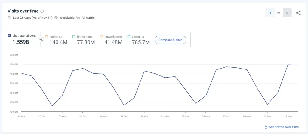 chatGPT web traffic worldwide Oct 18 - Nov 14