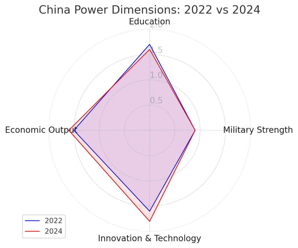 China Power Dimensions/ 2022 vs 2024