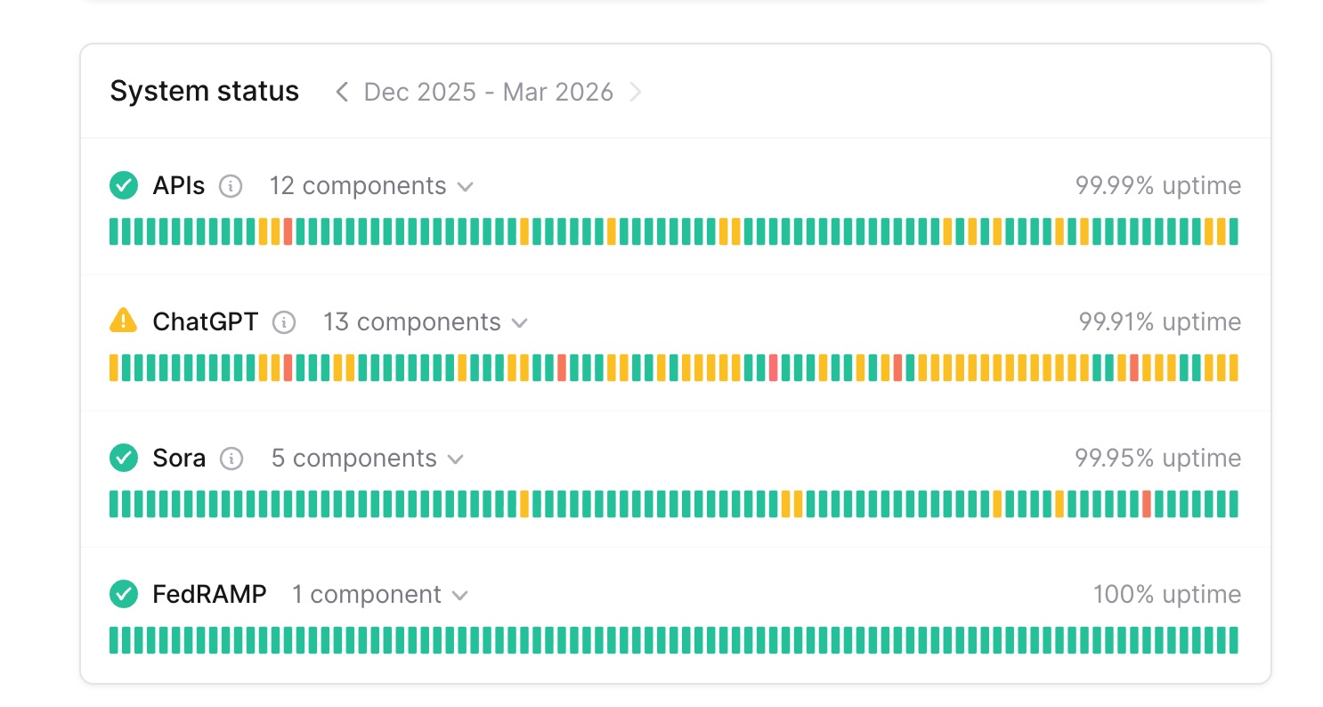 OpenAI 90-day system status showing 99.99% API uptime and 99.91% ChatGPT uptime